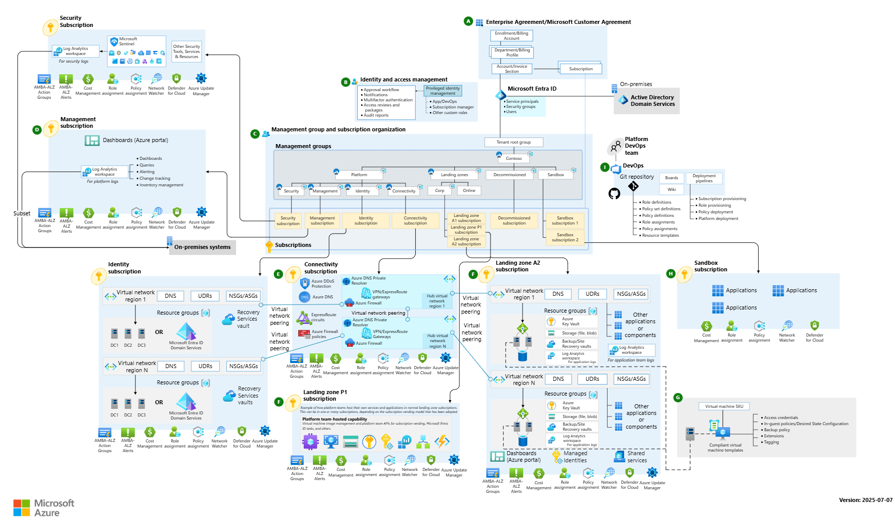 Azure Cloud Adoption Framework Security Landing Zone